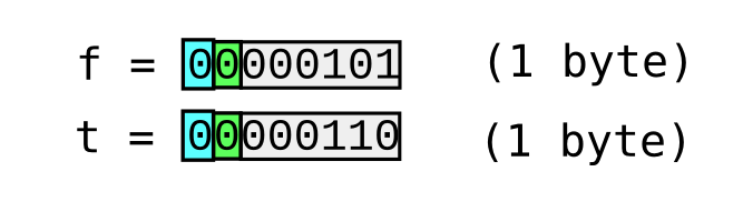 f = 0 000 00101, t = 0 000 0110, 1 byte each