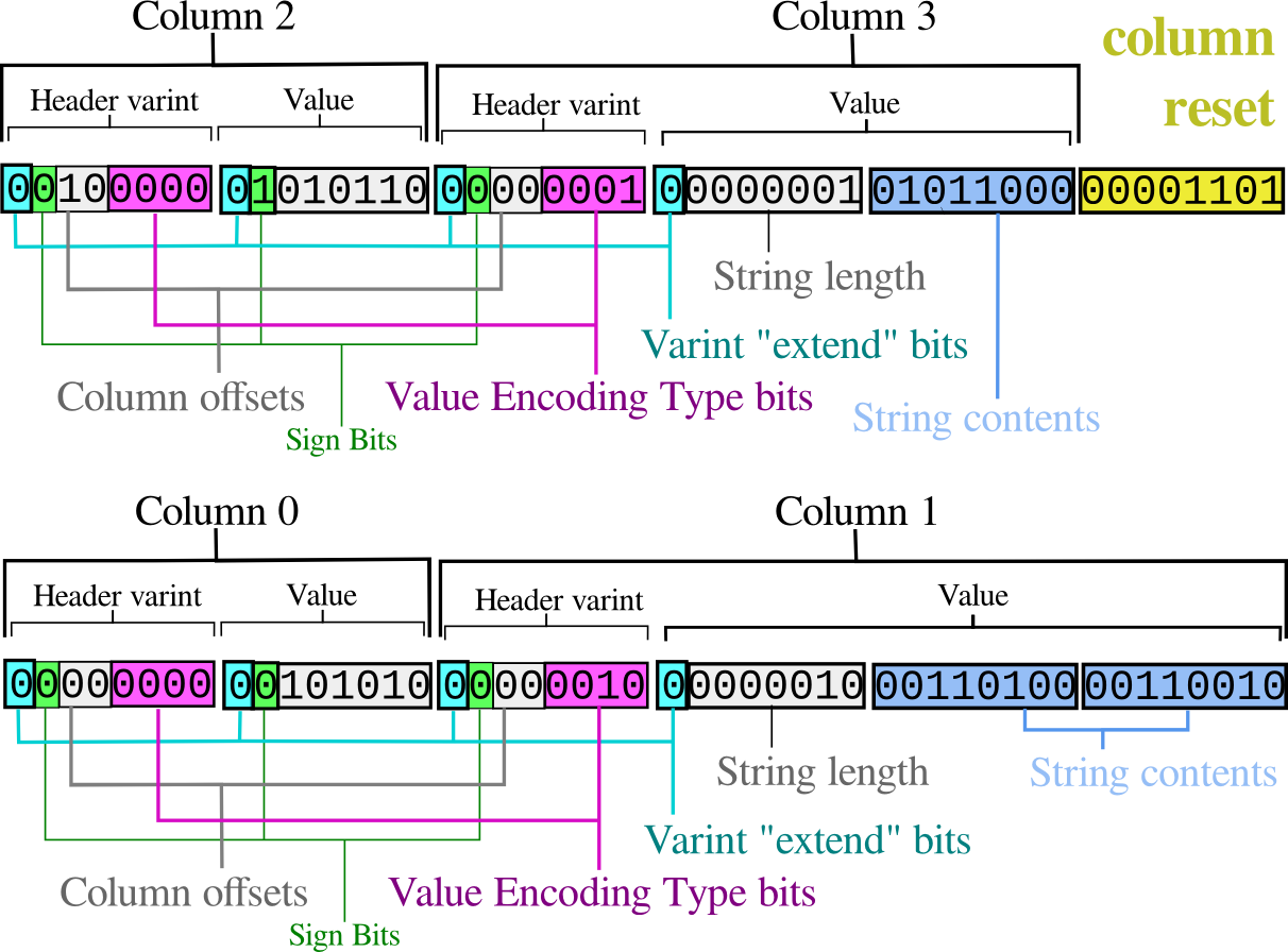 0 010 0000 - type, column 2 (010), varint (0000) 0 1010110  - column 2 value, -42 0 000 0001 - type, column 3 (2+1+000), string (0001) 0 0000001  -  column 3 value - string length, 1 byte 01011000 - column 3 value - string contents, "X" 0 000 1101 - column reset (1101) to N-1; 0 (000) => -1 0 000 0000 - type, column 0 (-1+1+000), varint (0000) 0 0101010 - column 0 value, 42 0 000 0010 - type, column 1 (0+1+000), string (0000) 0 0000010 - column 1 value - string length, 2 bytes 001100100 00110010 - column 1 value - string contents, "42"