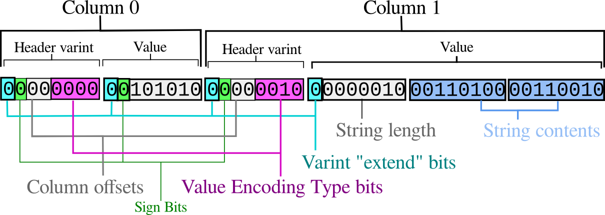 diagram showing binary representation of a two-column row