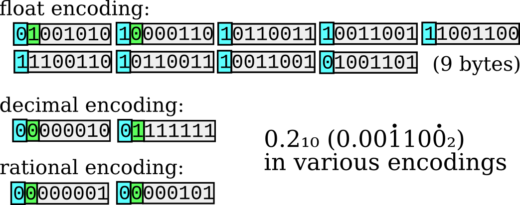 diagram showing the value 0.2 encoded in various styles