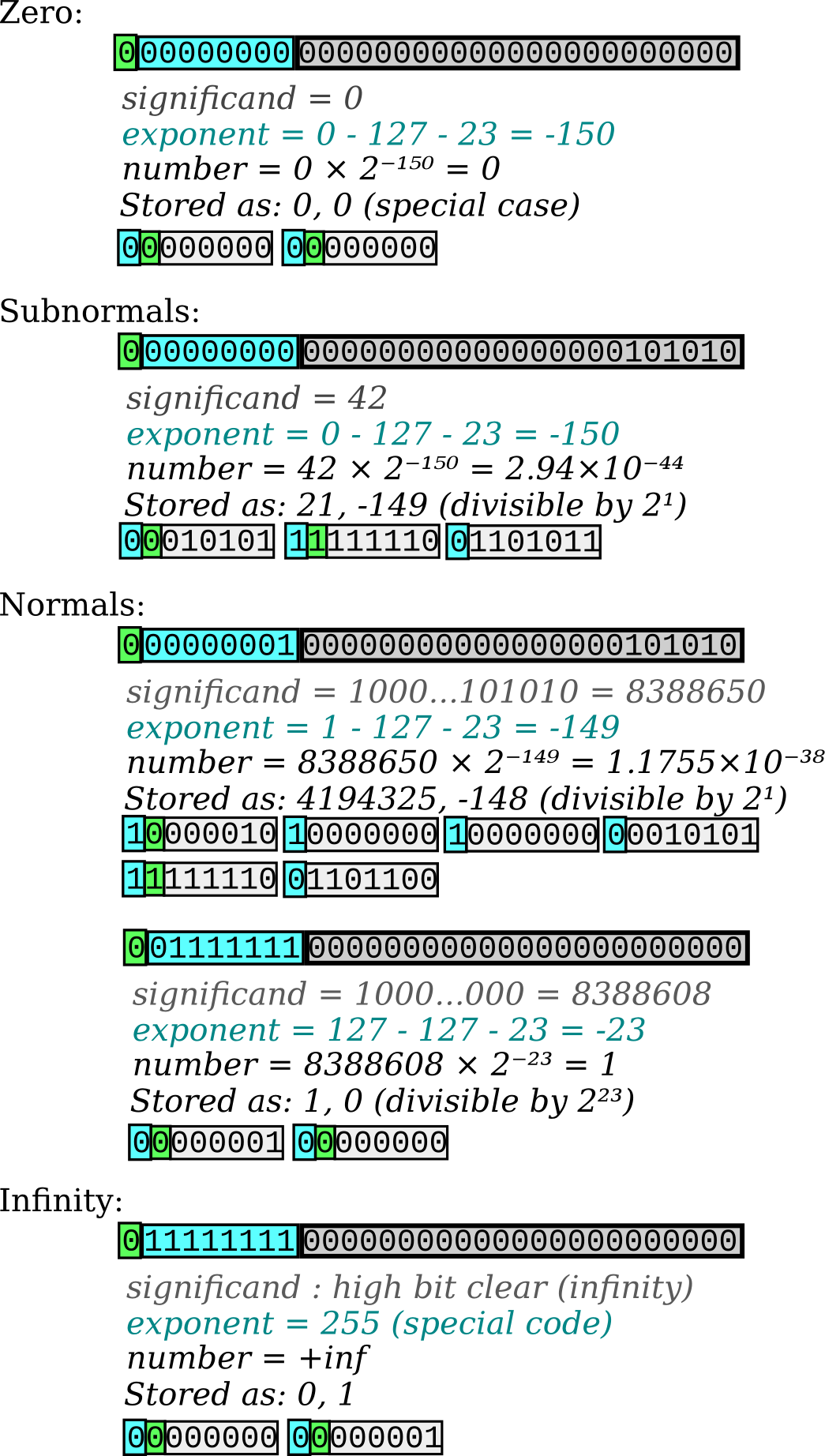 diagram showing floating point unpacking of various single precision floating point numbers