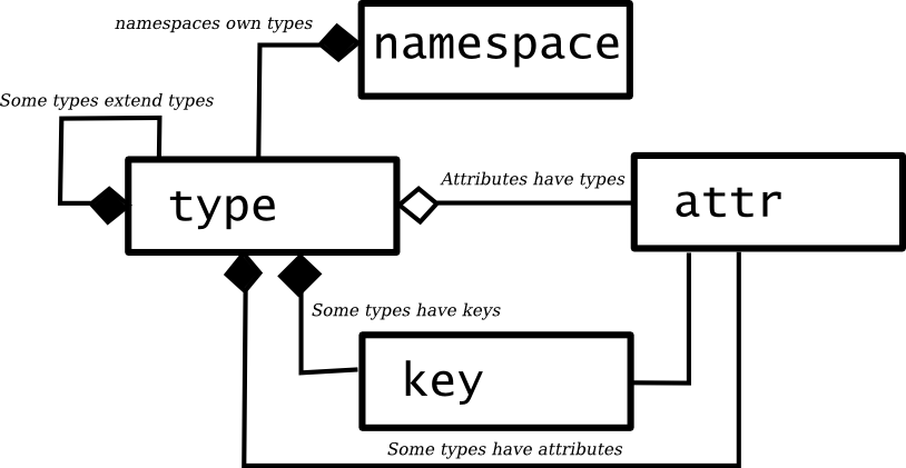 UML diagram showing relationship between meta class heirarchies