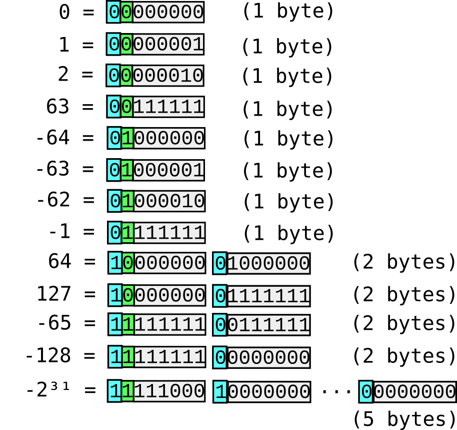 diagram showing binary representation of several signed integers