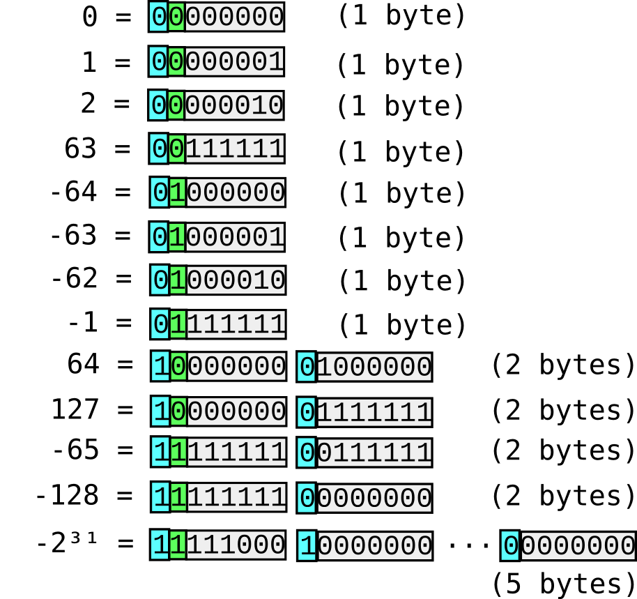 Encoding Value Types To Binary