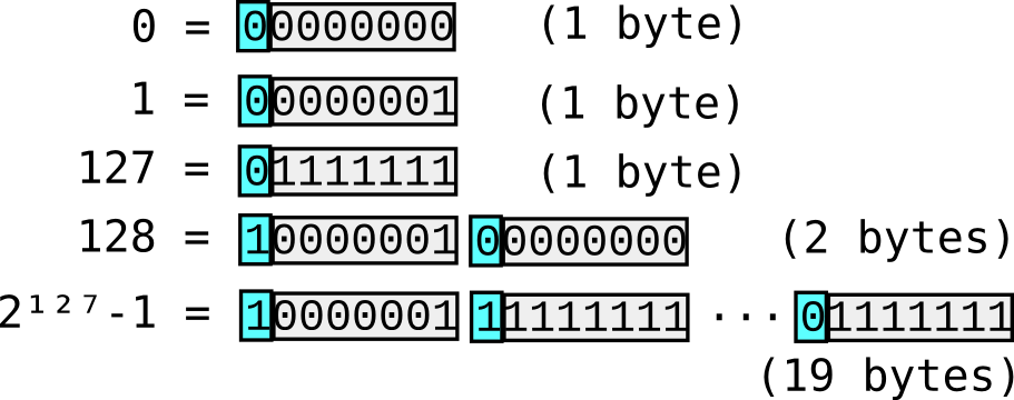 diagram showing binary representation of several unsigned integers